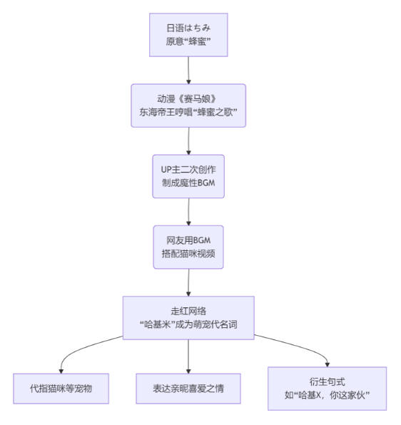 哈基米起源和发展